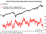 Total U.S. Stock Index Speculative Futures Positioning