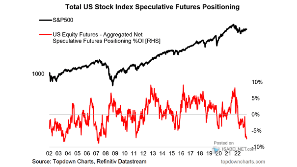 Total U.S. Stock Index Speculative Futures Positioning