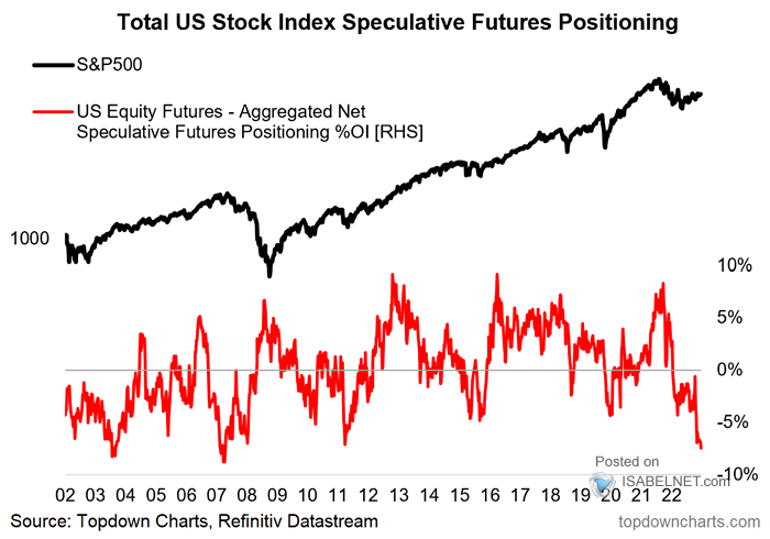 Total U.S. Stock Index Speculative Futures Positioning