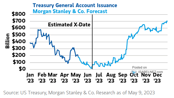 Treasury General Account Issuance
