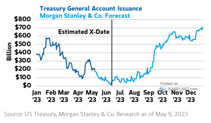 Treasury General Account Issuance
