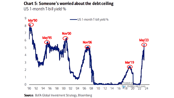 U.S. 1-Month T-Bill Yield