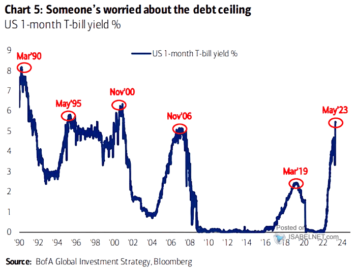 U.S. 1-Month T-Bill Yield