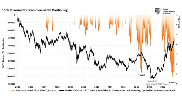 U.S. 10-Year Treasury Non-Commercial Net Positioning