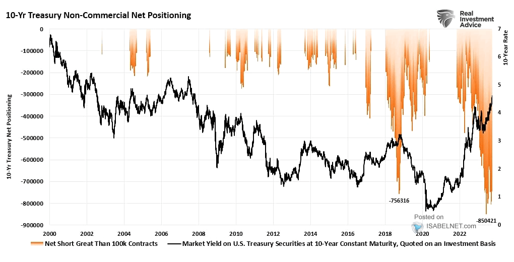 U.S. 10-Year Treasury Non-Commercial Net Positioning