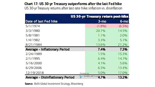 U.S. 30-Year Treasury Returns After Last Rate Hike
