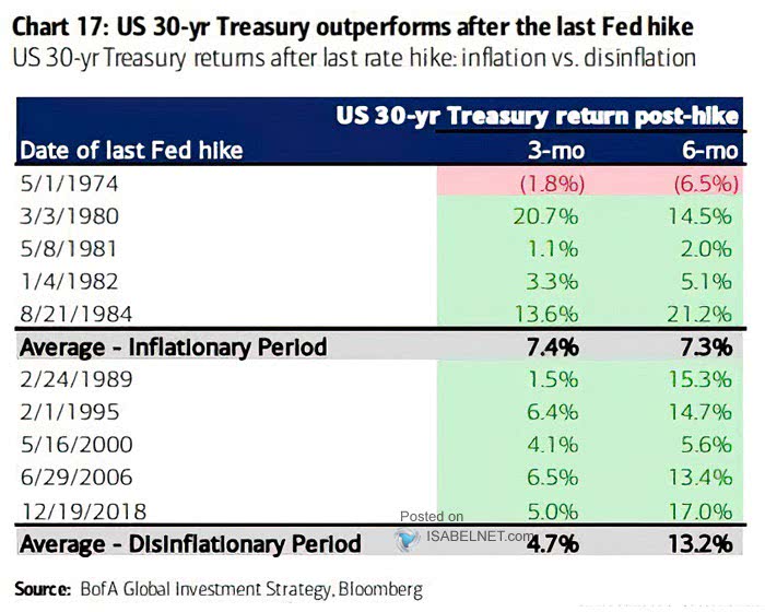 U.S. 30-Year Treasury Returns After Last Rate Hike