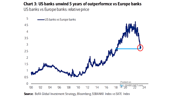 U.S. Banks vs. Europe Banks