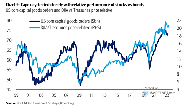 U.S. Core Capital Good Orders and DJIA vs. Treasuries Price Relative
