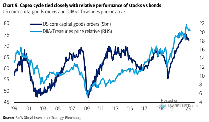 U.S. Core Capital Good Orders and DJIA vs. Treasuries Price Relative