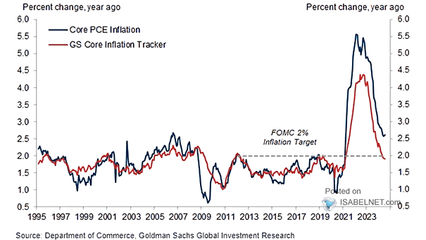 U.S. Core PCE