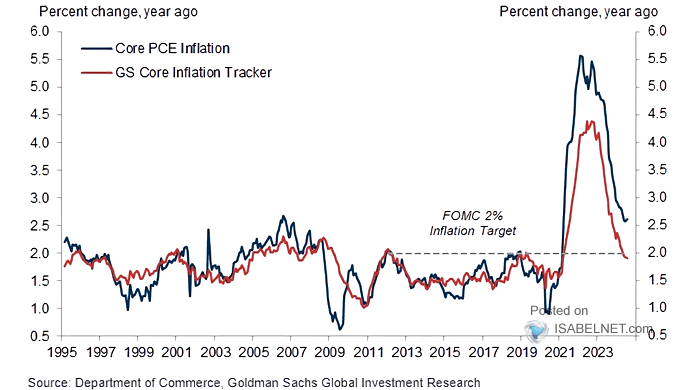 U.S. Core PCE