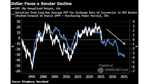 U.S. Dollar DXY Index Deviation from PPP Fair Value and Subsequent 10-Year Annualized Return