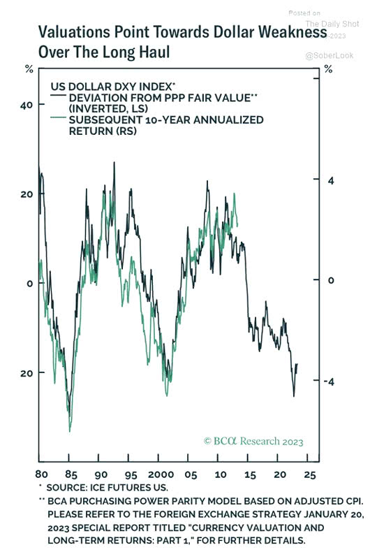 U.S. Dollar DXY Index Deviation from PPP Fair Value and Subsequent 10-Year Annualized Return