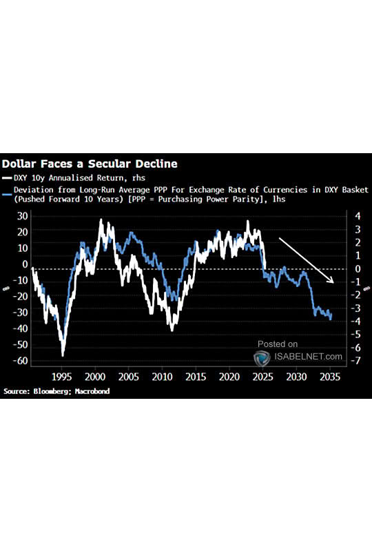 U.S. Dollar DXY Index Deviation from PPP Fair Value and Subsequent 10-Year Annualized Return