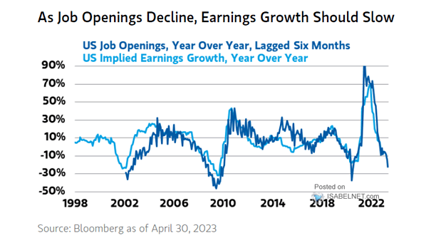 U.S. Job Openings vs. U.S. Implied Earnings Growth