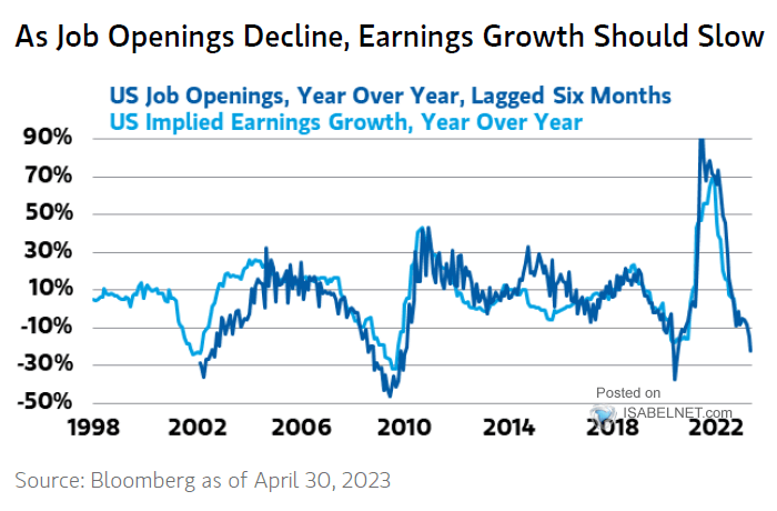 U.S. Job Openings vs. U.S. Implied Earnings Growth