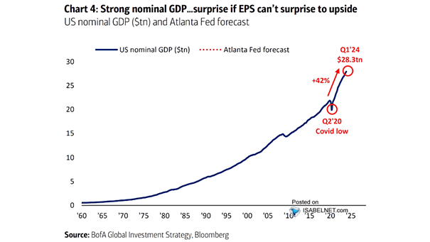 U.S. Nominal GDP