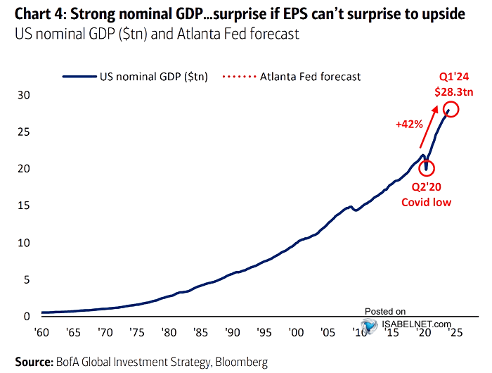 U.S. Nominal GDP