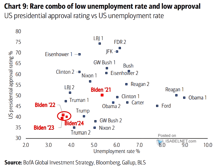 U.S. Presidential Approval Rating vs. Unemployment Rate