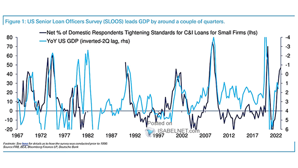 U.S. Senior Loan Officers Survey (SLOOS) and U.S. GDP