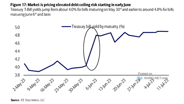 U.S. Treasury Bill Yield by Maturity