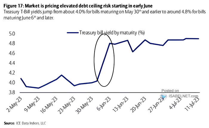 U.S. Treasury Bill Yield by Maturity