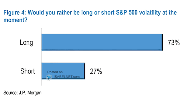Would You Rather Be Long or Short S&P 500 Volatility at the Moment?