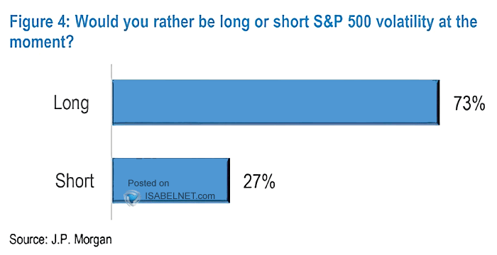 Would You Rather Be Long or Short S&P 500 Volatility at the Moment?