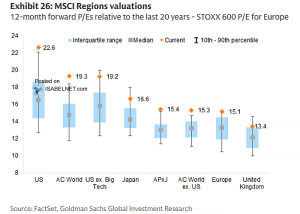 Valuation – 12-Month Forward P/E Ranges (MSCI Regions) – ISABELNET