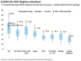 12-Month Forward P/E Ranges (MSCI Regions)