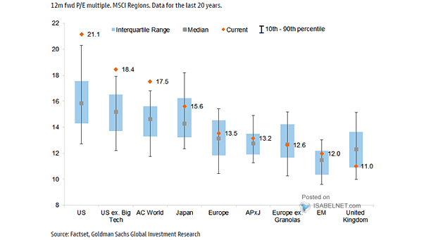12-Month Forward P/E Ranges (MSCI Regions)