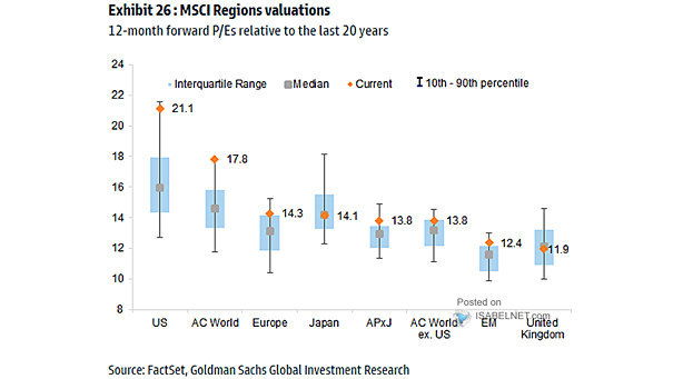 12-Month Forward P/E Ranges (MSCI Regions)