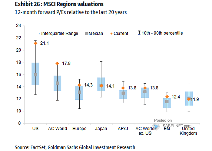 12-Month Forward P/E Ranges (MSCI Regions)