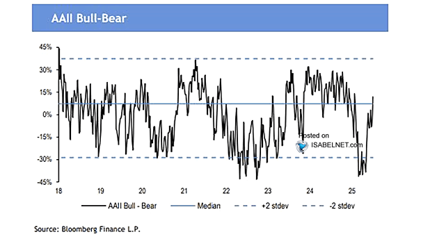 AAII Investor Sentiment Bull Minus Bear Spread