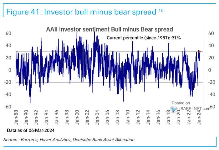 AAII Investor Sentiment Bull Minus Bear Spread