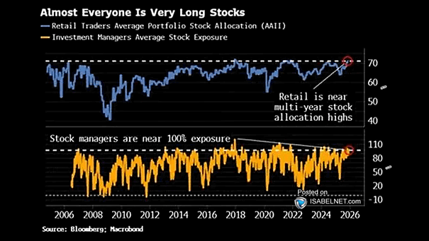 Retail Traders Average Portfolio Stock Allocation and Investment Managers Average Stock Exposure