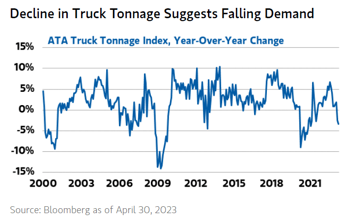 ATA Truck Tonnage Index