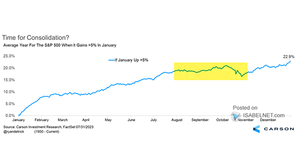 Average Year for the S&P 500 when It Gains 5% in January