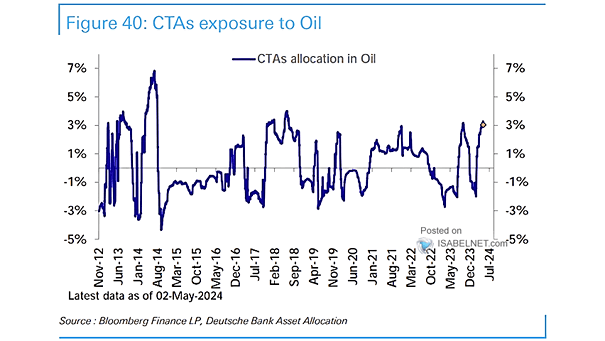 CTAs Allocation in Oil