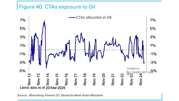 CTAs Allocation in Oil
