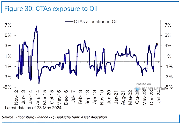 CTAs Allocation in Oil