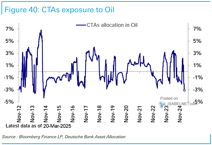 CTAs Allocation in Oil