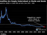 Commodities vs. 50/50 S&P 500 and U.S. Treasuries