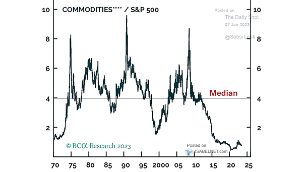 Commodities Relative to the S&P 500