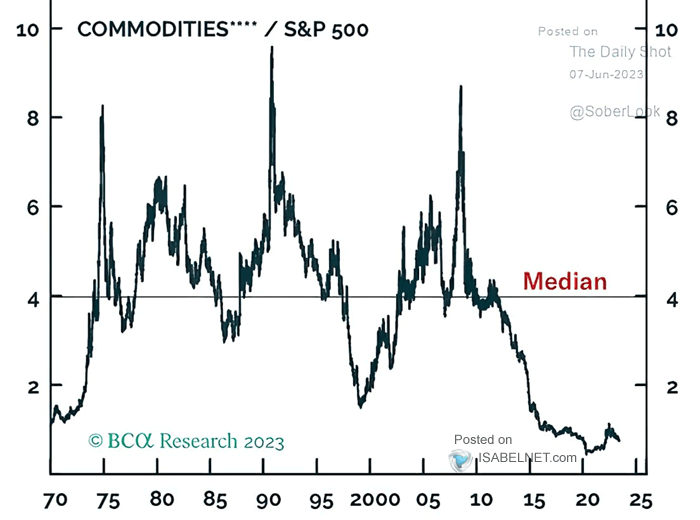 Commodities Relative to the S&P 500