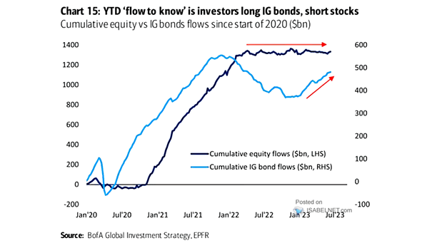 Cumulative Equity vs. IG Bonds Flows