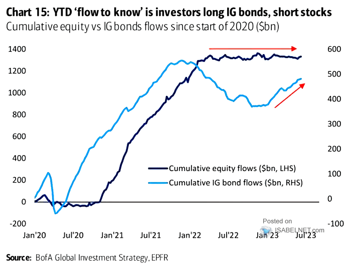 Cumulative Equity vs. IG Bonds Flows