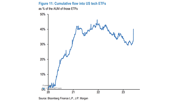 Cumulative Flow into U.S. Tech ETFs