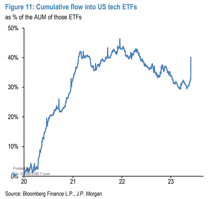 Cumulative Flow into U.S. Tech ETFs